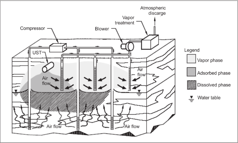 Air sparging